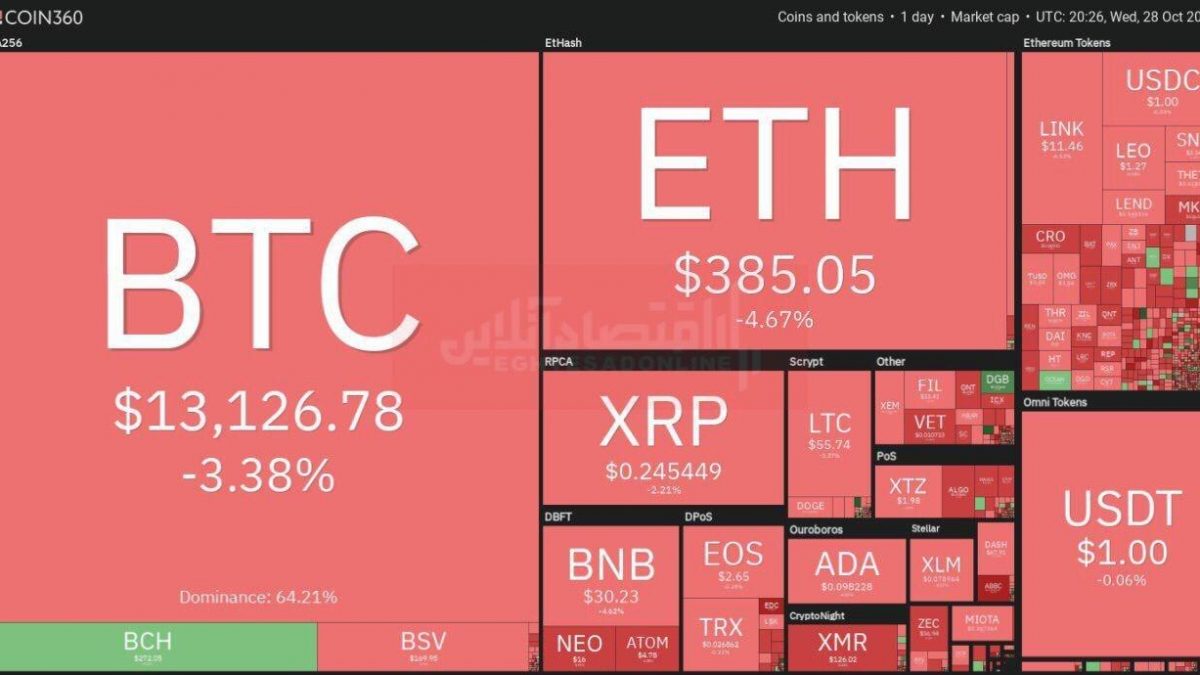 بازار رمزارزها سقوط کرد بیت کوین روز گذشته در تورنتو کانادا با کاهش ۳.۳۸ درصدی به قیمت 13126 دلار معامله شد.