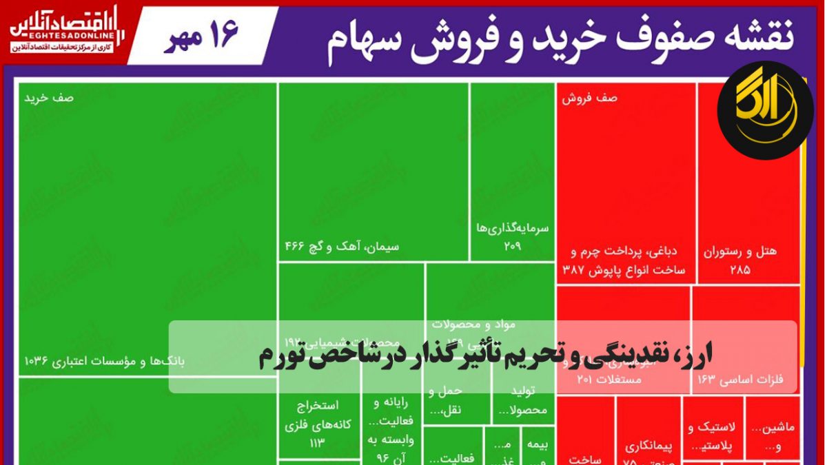 خالص تقاضا برای خرید سهام از رقم هزار و ۸۵۰میلیارد تومان عبور کرد، بیشترین سفارشات خرید برای صنعت بانک و مؤسسات اعتباری به ثبت رسید