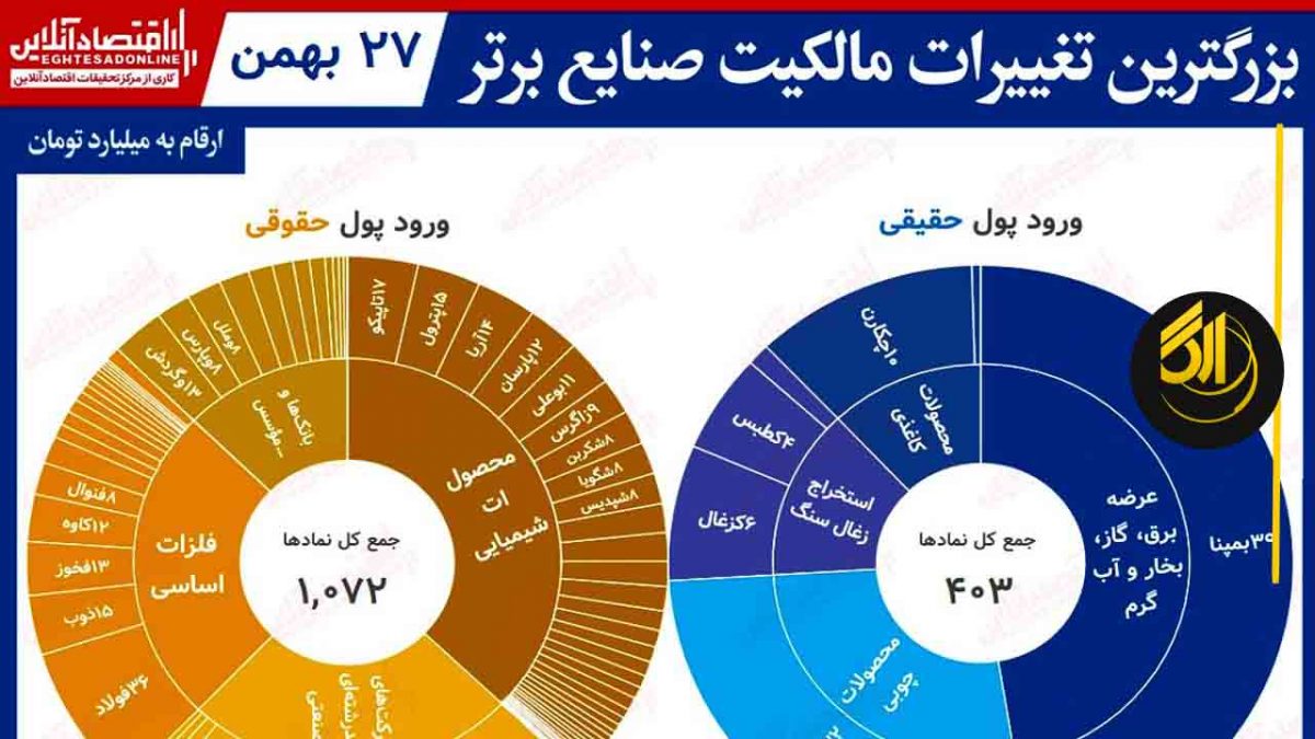 افراد حقیقی امروز حدود ۷۲۰میلیارد تومان از بازار سهام خارج کردند که بیشترین خروج پول حقیقی از بورس یا فرابورس مربوط به گروه شرکتهای چندرشتهای صنعتی و همچنین سهام پالایش نفت اصفهان بود.